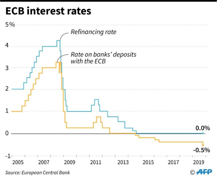 ECB interest rates on refinancing and deposits, since 2005