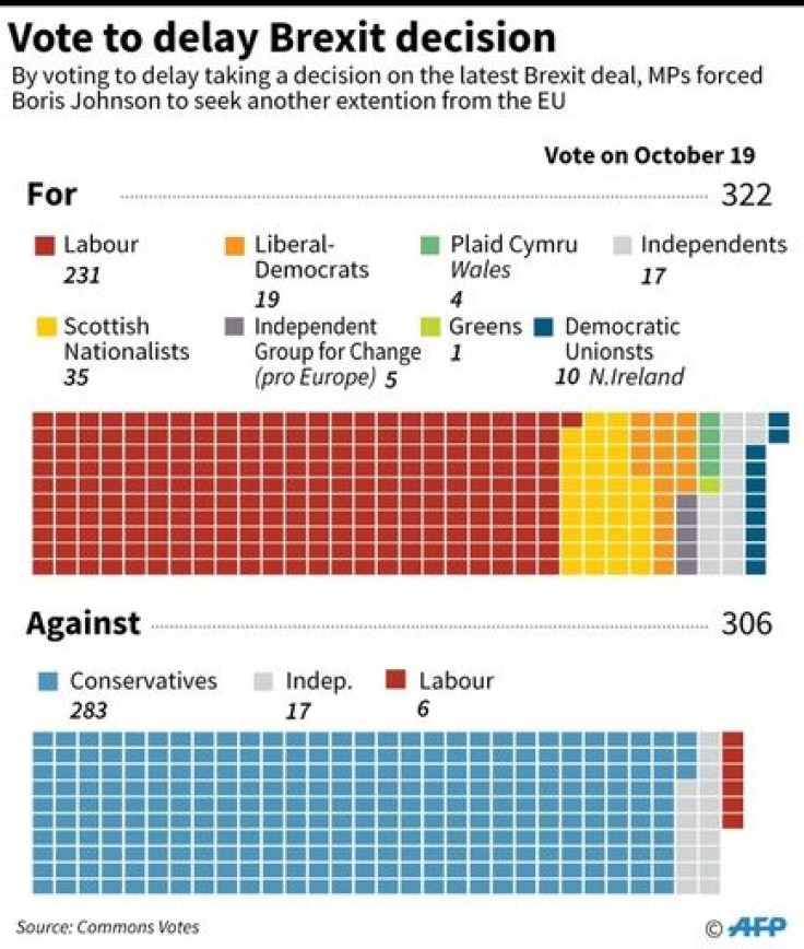 Results of the October 19 vote by the British parliament to delay its decision on Brexit.