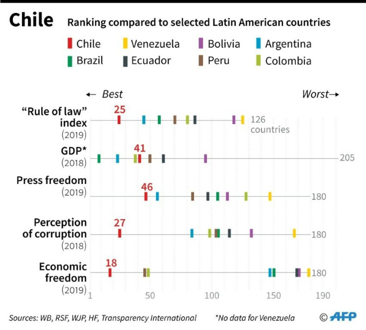 Chart comparing Chile's key socio-economic indicators with selected Latin American countries