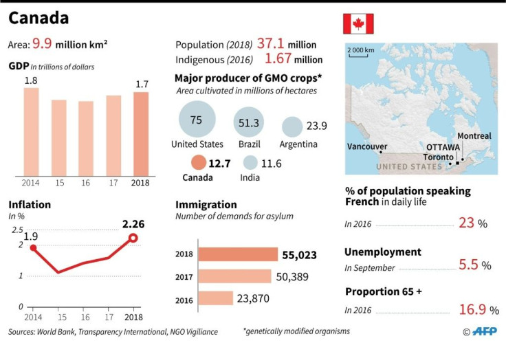 Main socio-economic indicators for Canada.