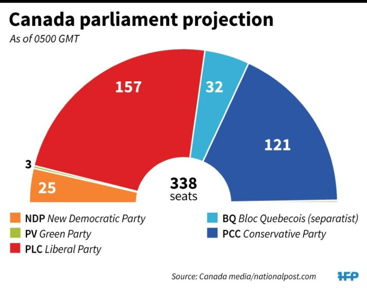 Canadian parliament projection as of 0500 GMT