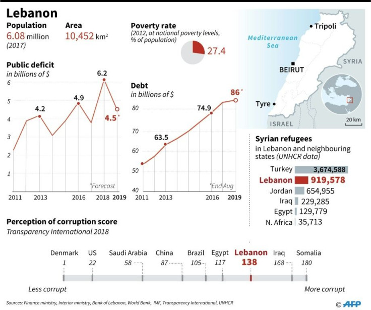 Key socio-economic indicators for Lebanon.