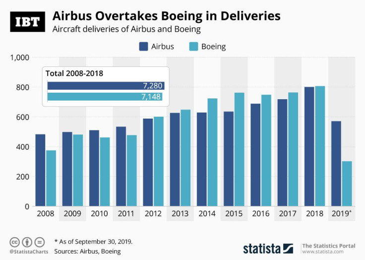 Airbus Boeing Deliveries