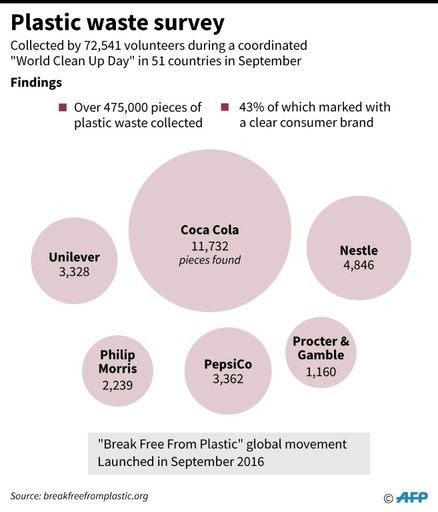 Chart showing the results of a plastic waste survey, conducted by "Break Free From Plastic" global movement