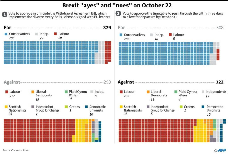Graphic on how the British parliament voted Tuesday on two brexit votes, first to agree in priciple on the Withdrawal Agreement Bill, and immediately after to scupper a timetable to push through the bill in three days.
