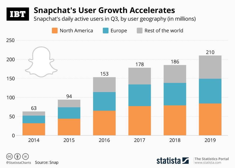 Infographic Snapchat S User Growth Accelerates IBTimes