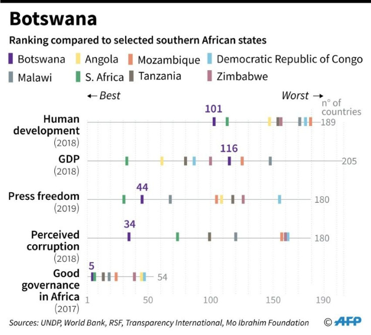 How Botswana ranks compared to other selected nations in southern Africa.