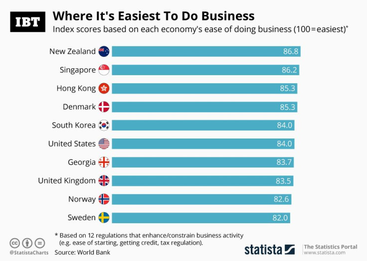 Ease Of Doing Business