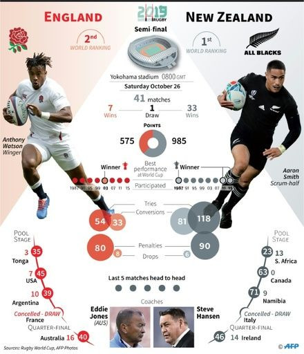 Rugby World Cup semi-final between England and New Zealand, Saturday October 26 in Japan.