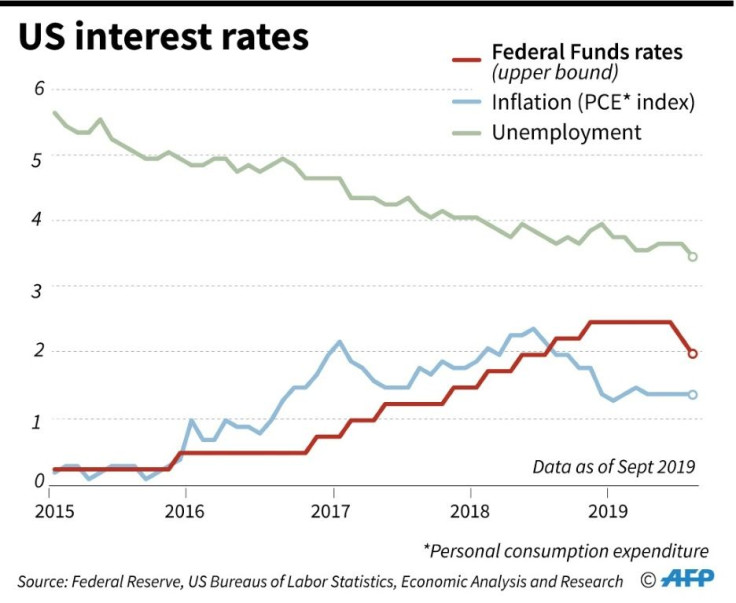 Chart showing US Federal Reserve interest rates, inflation and unemployment rates since 2015