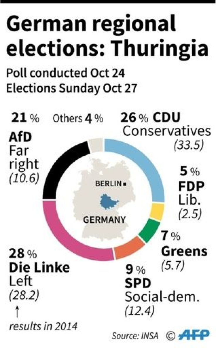 Poll taken on October 24 of voting intentions ahead of a German regional election in Thuringia on Sunday October 27