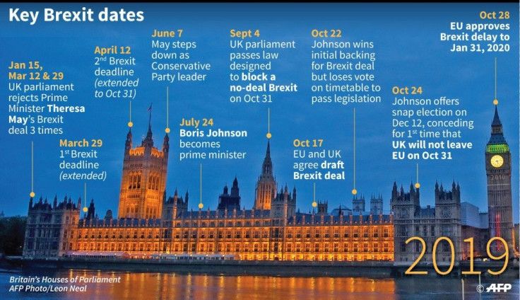 Brexit has now been delayed three times from the original planned date of March 29