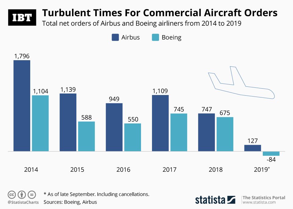 Infographic Turbulent Times For Commercial Aircraft Orders