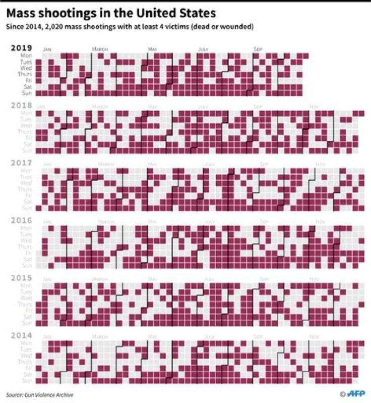 Calendar of mass shootings in the US from January 2014, showing the days with a shooting of at least 4 victims (dead or wounded)