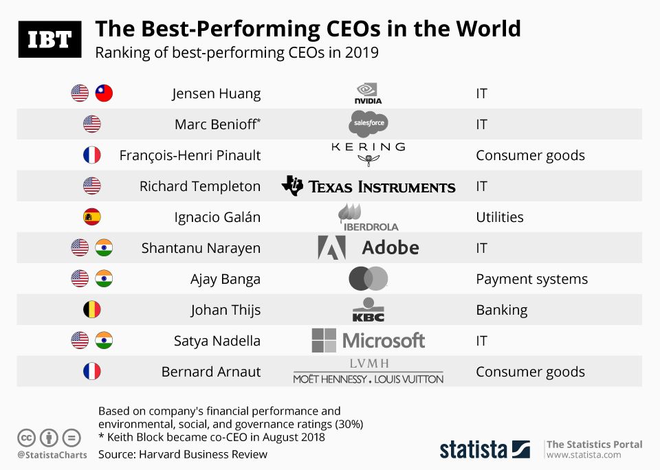 Infographic: The Best-Performing CEOs In The World | IBTimes