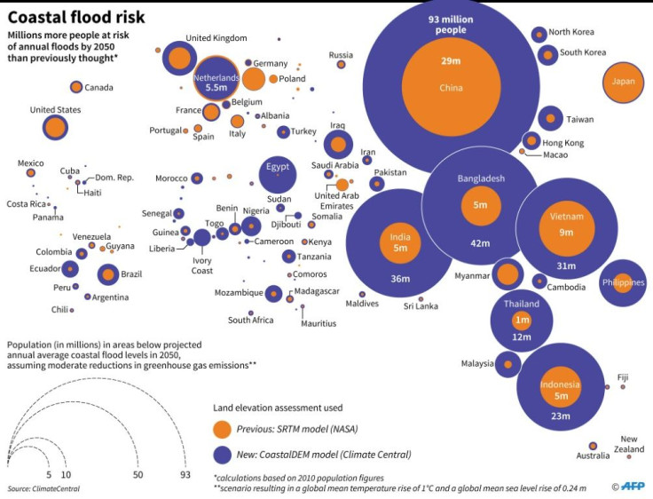 Number of people per country at risk from coastal flooding by 2050. Compares previous assessement by NASA and new assessment by Climate Central.