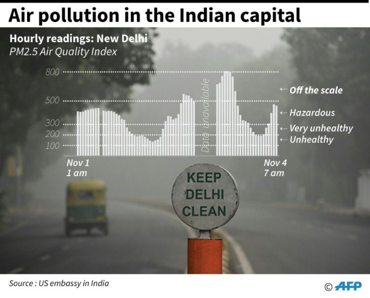 Chart showing air quality readings from New Delhi.