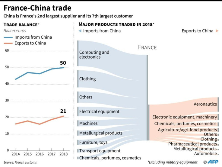 Trade balance between France and China from 2014 to 2018 and main products traded in 2018