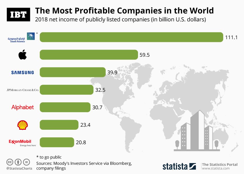 Infographic: The Most Profitable Companies In The World