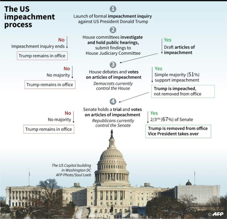 Diagram on what could happen next in the US impeachment inquiry on President Donald Trump