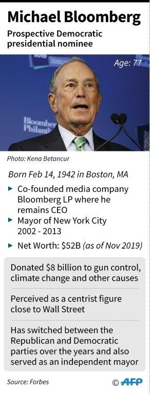 Factfile on Michael Bloomberg