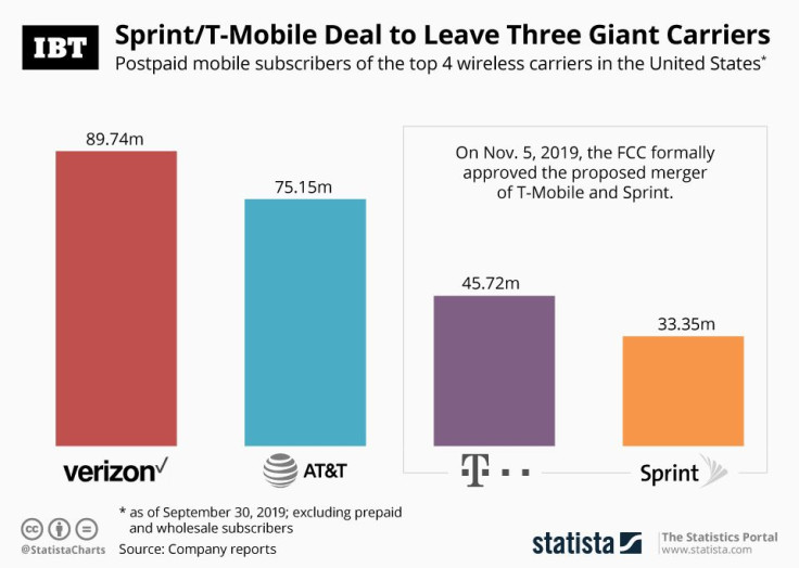 Top 4 US_Wireless_Carriers