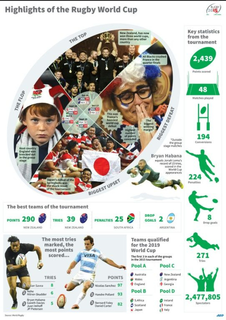 Highlights of the Rugby World Cup