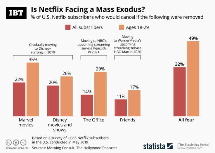 Netflix Subscribers