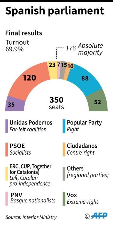 Composition of the Spanish parliament after elections on Sunday November 10.
