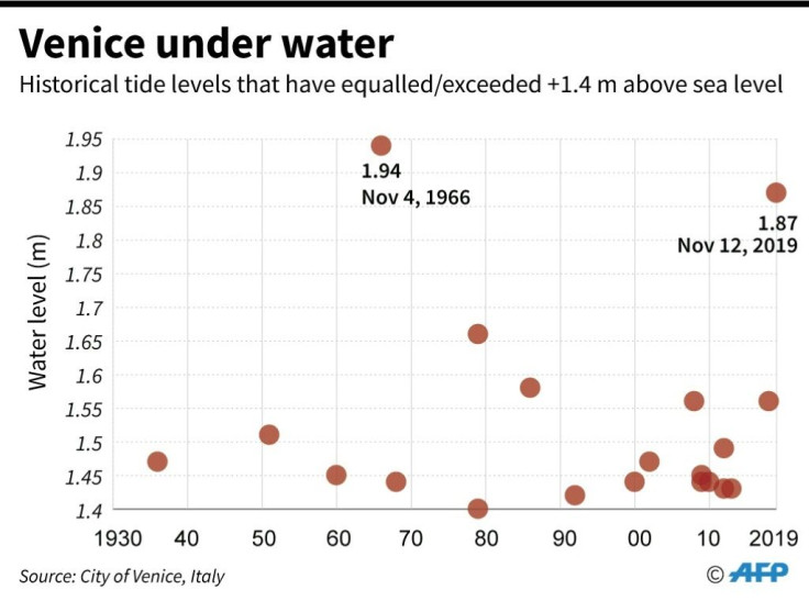 The highest water levels in Venice were registered in 1966, but the basilica's procurator said it had been hit with a force 'never seen before, not even in the 1966 flood'