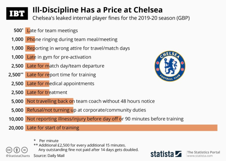 Chelsea_Discipline_Fines