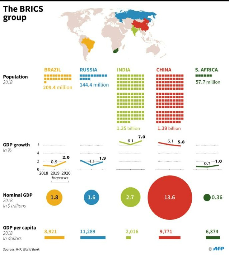 Factfile on the BRICS group of countries