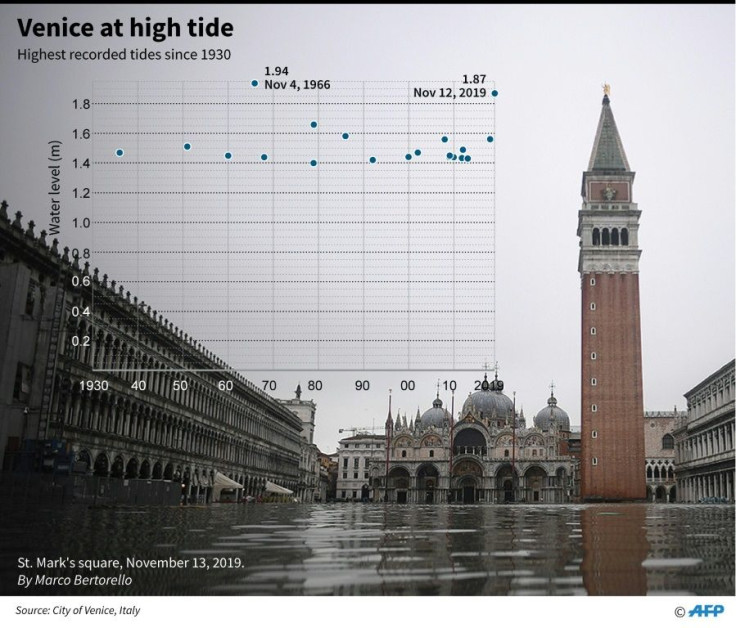 Chart showing maximum documented high tide levels in Italy's Venice