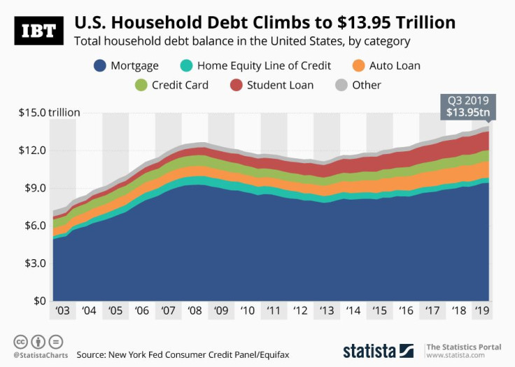 US Household_Debt