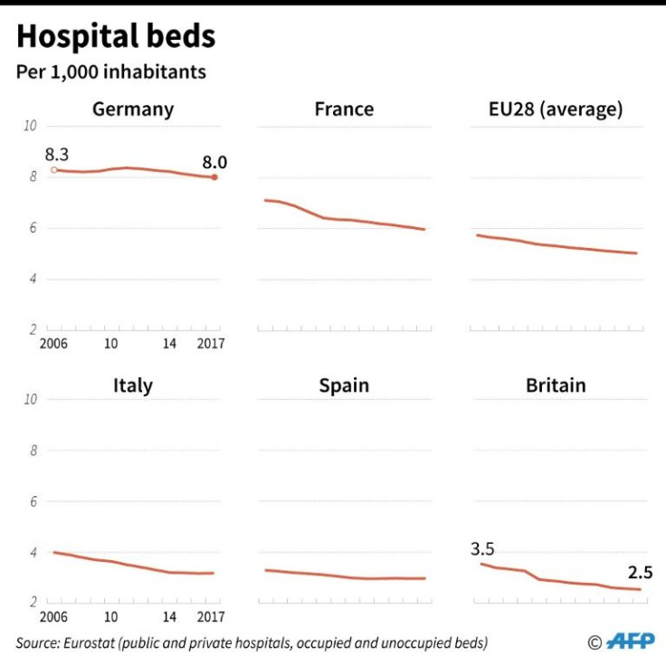 Number of hospital beds per 1,000 in the EU, Britain, France, Germany, Italy and Spain