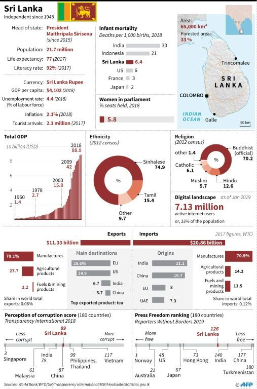 Socio-economic profile of Sri Lanka, ahead of November 16 presidential election.