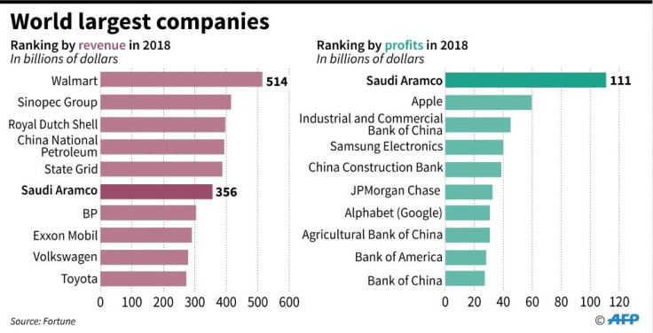 World's 10 largest companies by revenue in 2018, showing position of Aramco.