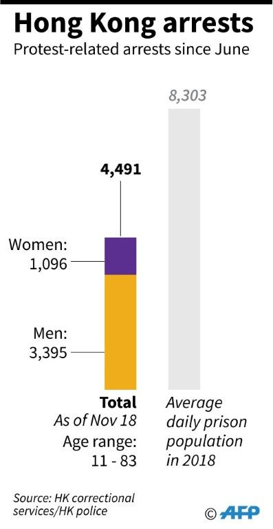Graphic charting the number of protest-related arrests in Hong Kong since June 2019