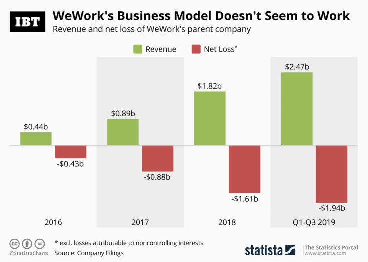 WeWork_IBT