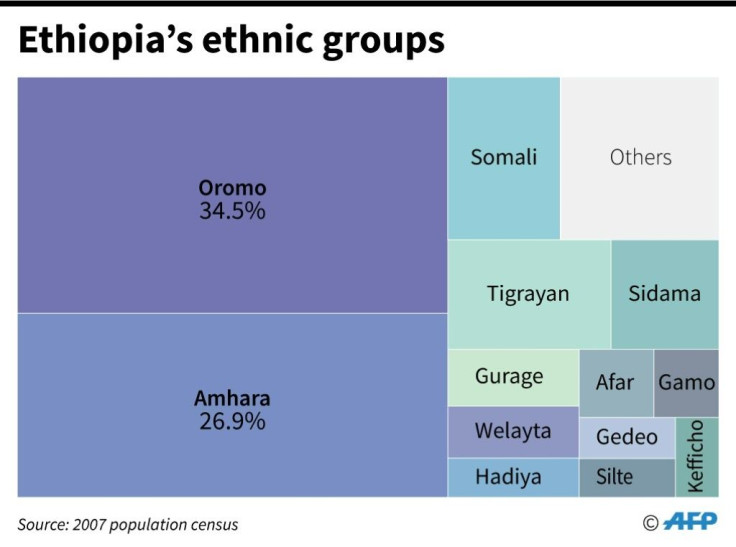 Ethiopia's ethnic groups