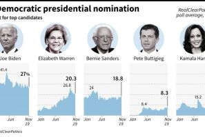 Chart showing support for top candidates in the US Democratic presidential nomination race as of Nov 19, according to RealClearPolitics polling average.
