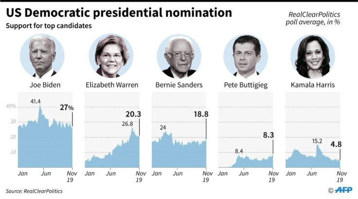 Chart showing support for top candidates in the US Democratic presidential nomination race as of Nov 19, according to RealClearPolitics polling average.