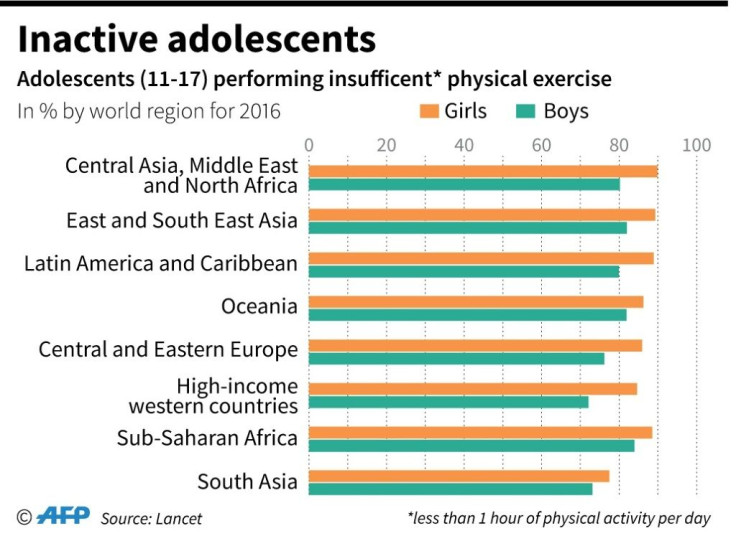 Graph showing the percentage of adolescents (11-17) who undertake insufficient physical exercise by world region in 2016.