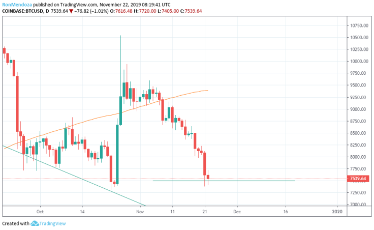 Bitcoin Chart November 22, 2019