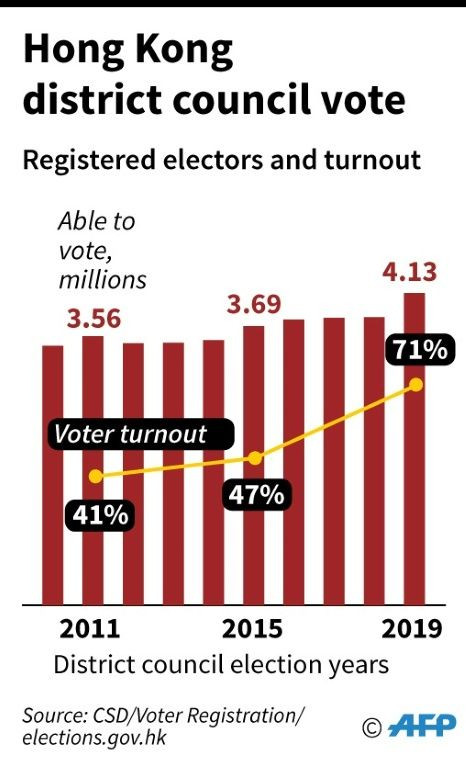 Chart showing registered electors in 2010-2019 compared with the Hong Kong population, plus turnout rates for the three most recent district council elections