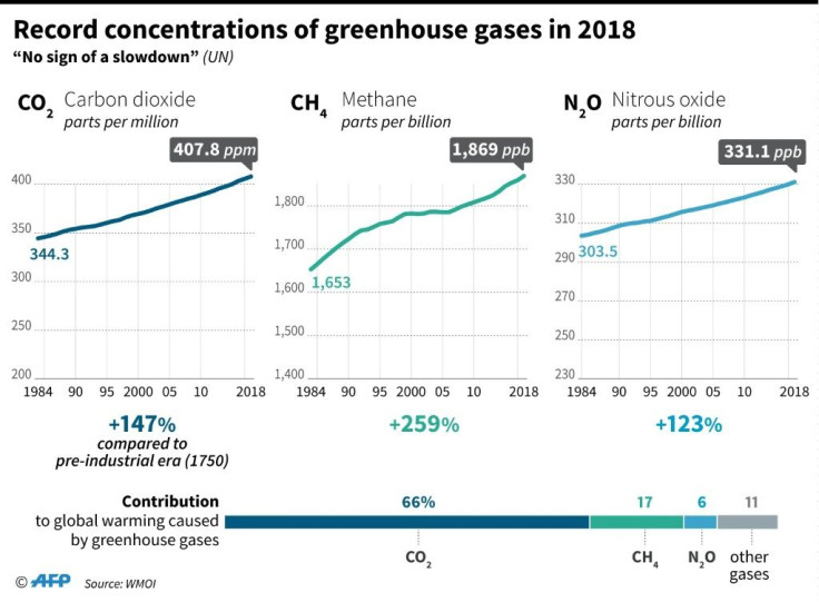 Increase in atmospheric concentrations of carbon dioxide, methane and nitrous oxide
