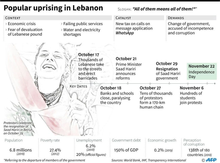 Key dates in the protests in Lebanon.