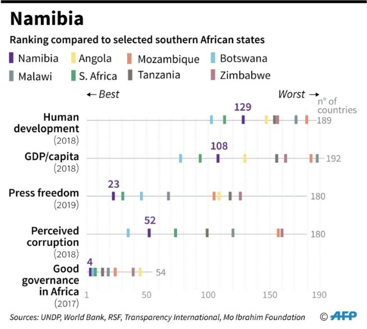 Comparison between Namibia and neighbouring countries on key social and economic indicators