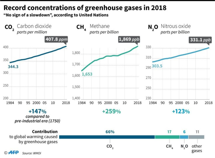 On current trends, our greenhouse gas emissions will heat of the planet's surface by another three or four degrees by 2100