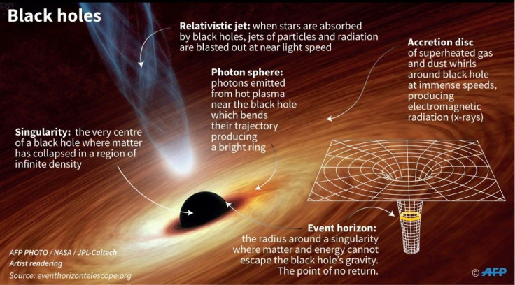 Illustration showing the different parts of a black hole.